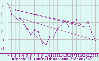 Courbe du refroidissement olien pour Langres (52) 
