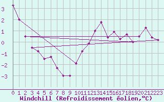 Courbe du refroidissement olien pour Rodez (12)
