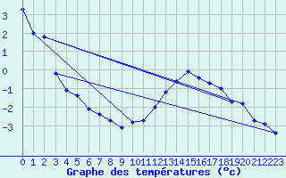 Courbe de tempratures pour Cambrai / Epinoy (62)