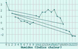 Courbe de l'humidex pour Elm