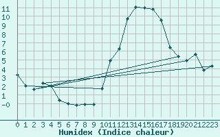 Courbe de l'humidex pour Sainte-Locadie (66)