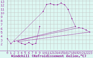 Courbe du refroidissement olien pour Solenzara - Base arienne (2B)