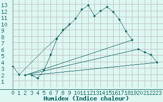 Courbe de l'humidex pour Tata