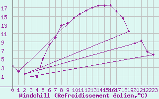 Courbe du refroidissement olien pour Genthin