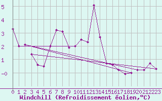 Courbe du refroidissement olien pour Mont-Aigoual (30)
