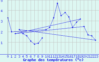 Courbe de tempratures pour Peille (06)