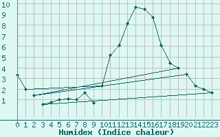 Courbe de l'humidex pour Embrun (05)