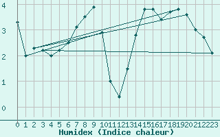 Courbe de l'humidex pour Vicosoprano