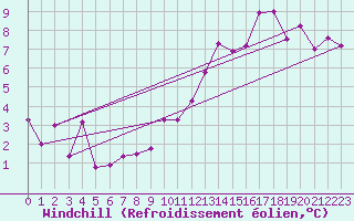 Courbe du refroidissement olien pour Le Mesnil-Esnard (76)