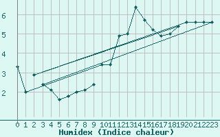 Courbe de l'humidex pour Inverbervie