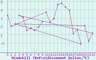Courbe du refroidissement olien pour Wernigerode