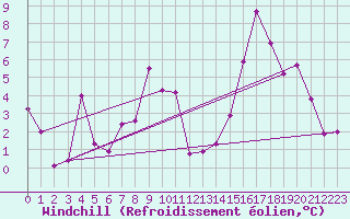Courbe du refroidissement olien pour Chamonix-Mont-Blanc (74)