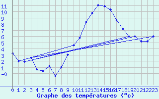 Courbe de tempratures pour Brest (29)