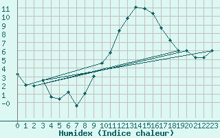 Courbe de l'humidex pour Brest (29)