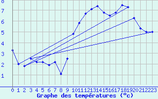 Courbe de tempratures pour Saint-Martin-du-Mont (21)