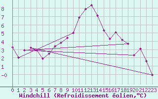 Courbe du refroidissement olien pour Montagnier, Bagnes