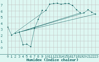 Courbe de l'humidex pour Marknesse Aws