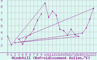 Courbe du refroidissement olien pour Lerwick