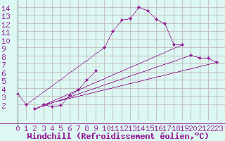 Courbe du refroidissement olien pour Fichtelberg
