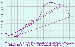 Courbe du refroidissement olien pour Emmen