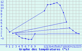 Courbe de tempratures pour Valence d