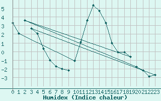 Courbe de l'humidex pour Belm