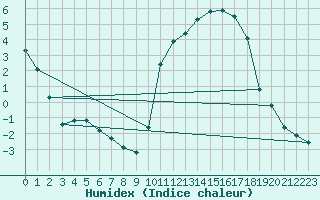 Courbe de l'humidex pour Cazaux (33)