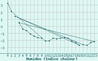 Courbe de l'humidex pour Grardmer (88)