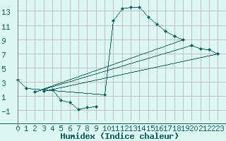 Courbe de l'humidex pour Embrun (05)