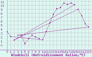Courbe du refroidissement olien pour Saint-Etienne (42)