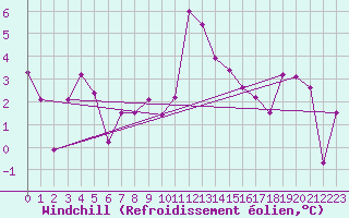 Courbe du refroidissement olien pour Engelberg