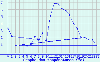 Courbe de tempratures pour Le Touquet (62)