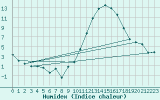 Courbe de l'humidex pour Besignan (26)