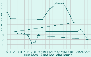 Courbe de l'humidex pour Troyes (10)