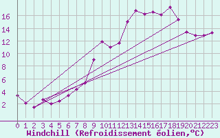 Courbe du refroidissement olien pour Seingbouse (57)