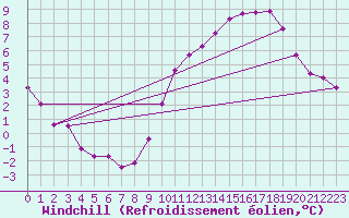 Courbe du refroidissement olien pour Saint-Sorlin-en-Valloire (26)