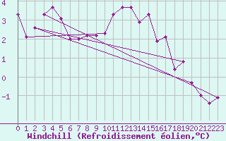 Courbe du refroidissement olien pour Saint-Sorlin-en-Valloire (26)