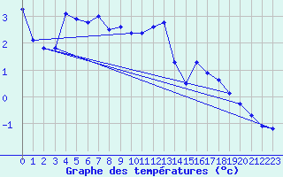 Courbe de tempratures pour La Dle (Sw)