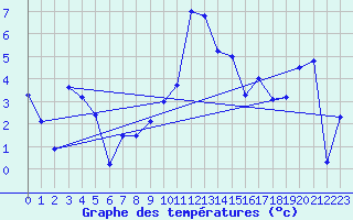 Courbe de tempratures pour Engelberg