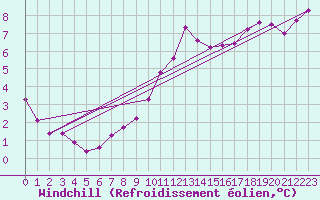 Courbe du refroidissement olien pour Petiville (76)