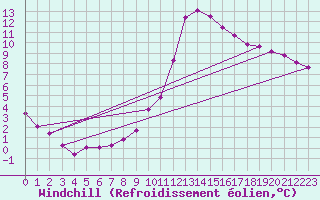 Courbe du refroidissement olien pour Saint-Laurent-du-Pont (38)