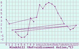 Courbe du refroidissement olien pour Piz Martegnas