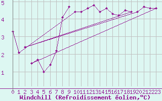 Courbe du refroidissement olien pour Cap Gris-Nez (62)