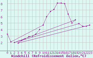 Courbe du refroidissement olien pour Colmar (68)