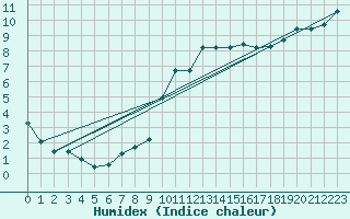 Courbe de l'humidex pour Petiville (76)