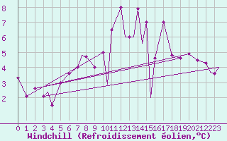 Courbe du refroidissement olien pour Ramstein