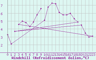 Courbe du refroidissement olien pour Plaffeien-Oberschrot