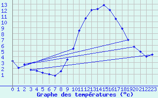 Courbe de tempratures pour Istres (13)