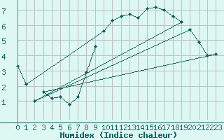 Courbe de l'humidex pour Madridejos