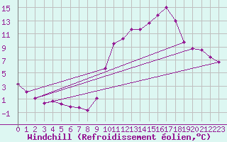 Courbe du refroidissement olien pour Pointe de Socoa (64)